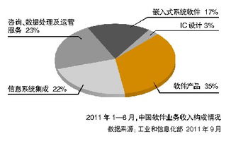 8月我國信息技術(shù)咨詢服務(wù)與運(yùn)營服務(wù)實(shí)現(xiàn)快速發(fā)展